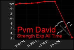 Total Graph of Pvm David