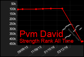 Total Graph of Pvm David