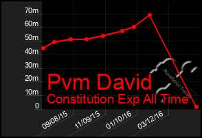 Total Graph of Pvm David