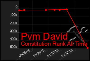 Total Graph of Pvm David