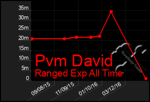 Total Graph of Pvm David