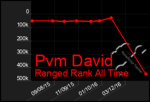 Total Graph of Pvm David