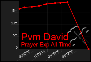 Total Graph of Pvm David