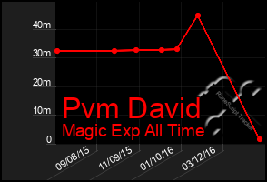 Total Graph of Pvm David