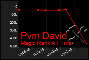 Total Graph of Pvm David