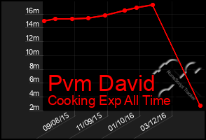 Total Graph of Pvm David