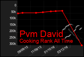 Total Graph of Pvm David