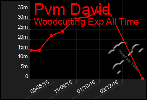 Total Graph of Pvm David