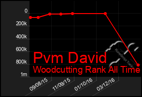 Total Graph of Pvm David