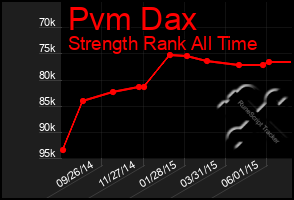 Total Graph of Pvm Dax