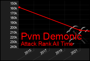 Total Graph of Pvm Demonic