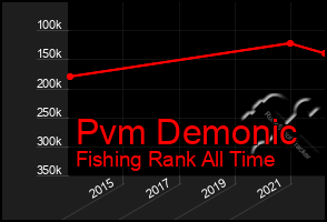 Total Graph of Pvm Demonic