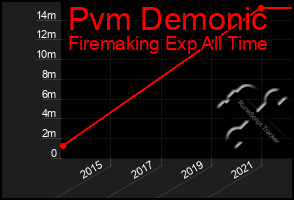 Total Graph of Pvm Demonic