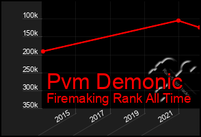 Total Graph of Pvm Demonic