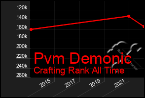 Total Graph of Pvm Demonic