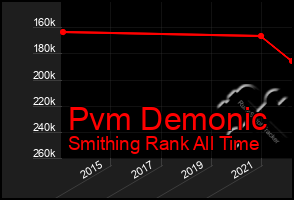 Total Graph of Pvm Demonic