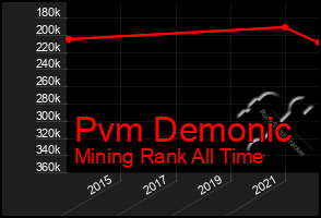 Total Graph of Pvm Demonic