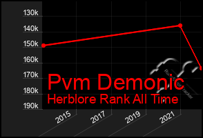 Total Graph of Pvm Demonic