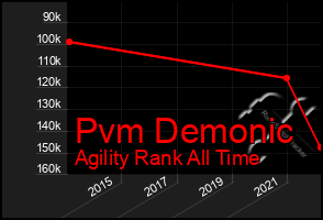 Total Graph of Pvm Demonic