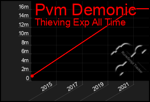 Total Graph of Pvm Demonic