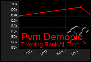 Total Graph of Pvm Demonic