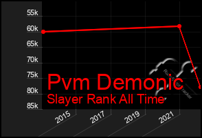 Total Graph of Pvm Demonic