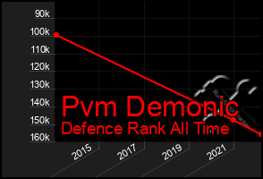 Total Graph of Pvm Demonic