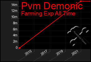 Total Graph of Pvm Demonic