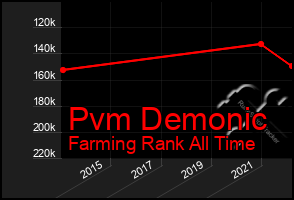 Total Graph of Pvm Demonic