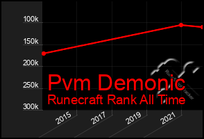 Total Graph of Pvm Demonic