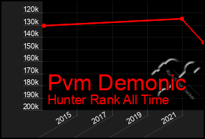 Total Graph of Pvm Demonic