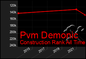 Total Graph of Pvm Demonic