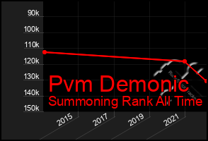 Total Graph of Pvm Demonic