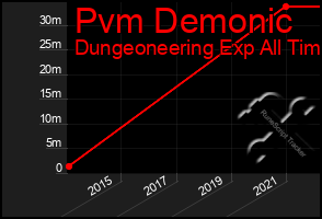 Total Graph of Pvm Demonic