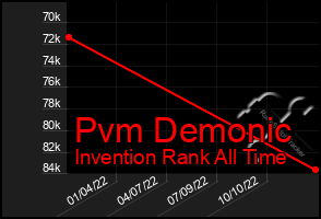 Total Graph of Pvm Demonic