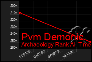 Total Graph of Pvm Demonic