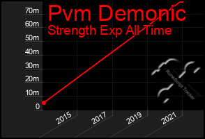 Total Graph of Pvm Demonic