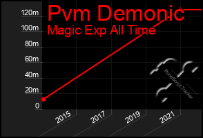 Total Graph of Pvm Demonic