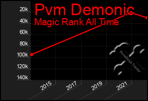 Total Graph of Pvm Demonic