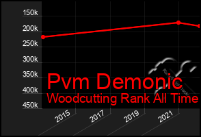 Total Graph of Pvm Demonic