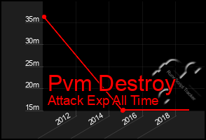 Total Graph of Pvm Destroy