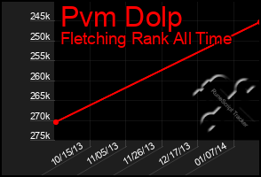 Total Graph of Pvm Dolp