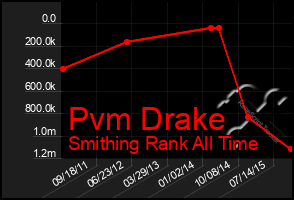 Total Graph of Pvm Drake