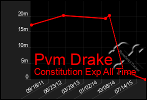 Total Graph of Pvm Drake