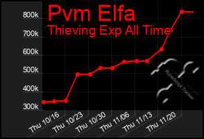 Total Graph of Pvm Elfa