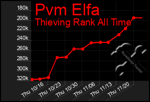 Total Graph of Pvm Elfa