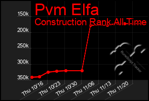 Total Graph of Pvm Elfa