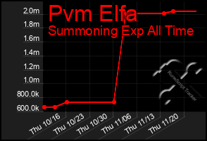 Total Graph of Pvm Elfa