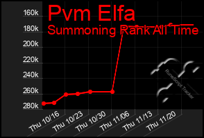 Total Graph of Pvm Elfa