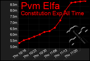 Total Graph of Pvm Elfa